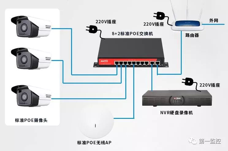 PoE供電(diàn)技(jì)術(shù)在網絡監控中如(rú)何應用(yòng)